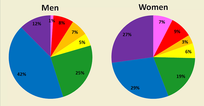 Favorite color pie charts for men and women