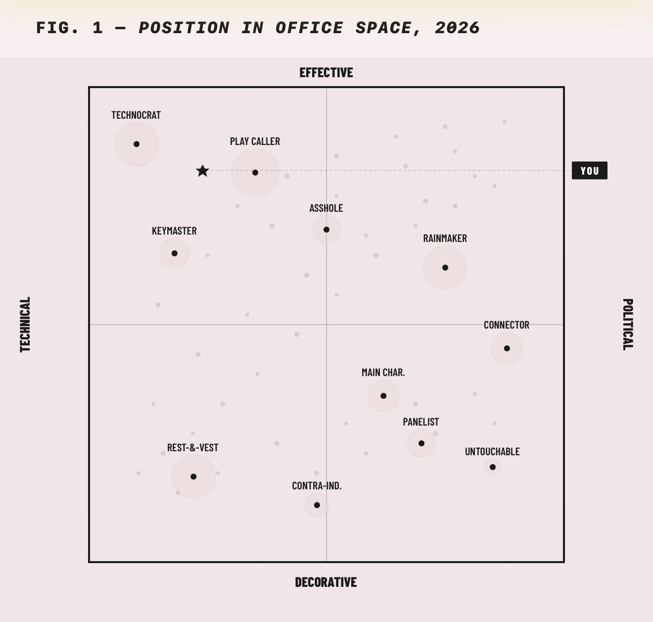 Office archetype chart positioning the author near Technocrat and Play Caller across technical, political, effective, and decorative axes