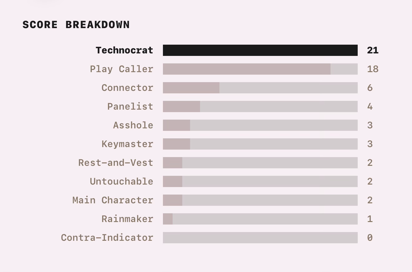 Workplace archetype score breakdown led by Technocrat at 21 and Play Caller at 18